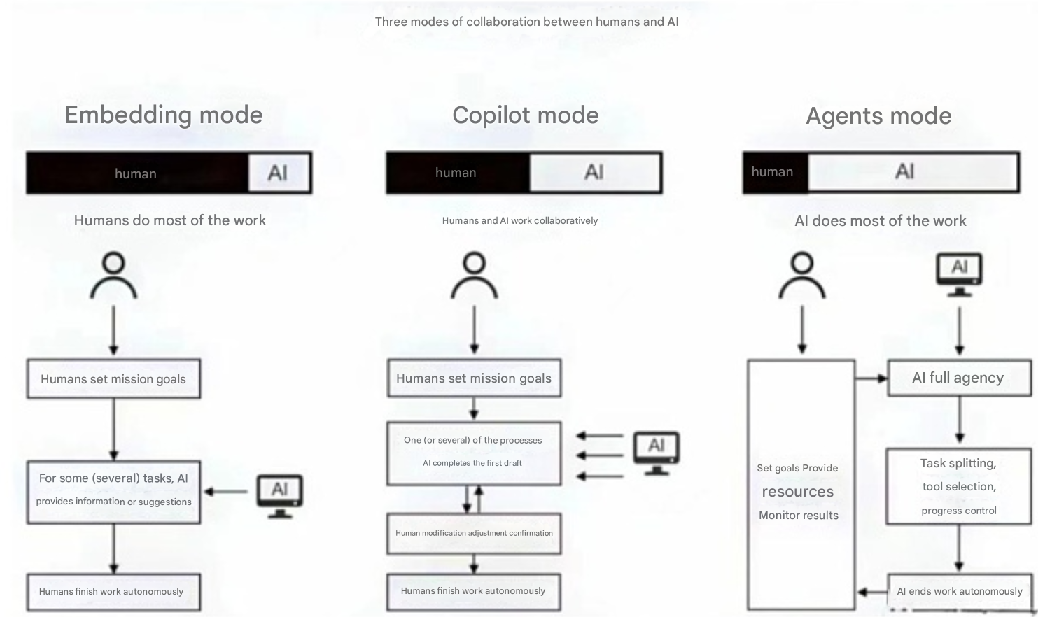 3 modes of collaboration between humans and AI